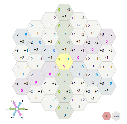 In A Hexagon Graph How Do I Store 3d Coordinates As An Index For A 1d Container Retrieve An Element From A 1d Container Using 3d Coordinates Stack Overflow