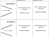 Fluid Mechanics Conceptual Explanation For Subsonic Nozzle Vs