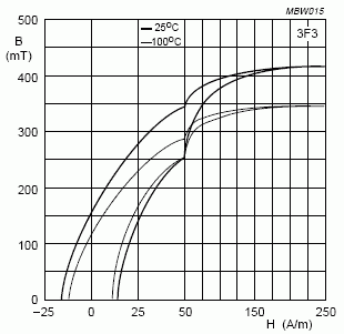 Diy Inductor Saturation Current Electrical Engineering