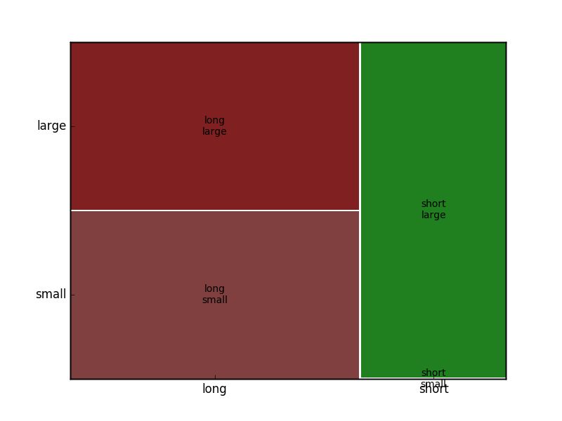 Python Omitting Spines In A Statsmodels Mosaic Plot Stack Overflow - Retina Dark Textures for Desktop
