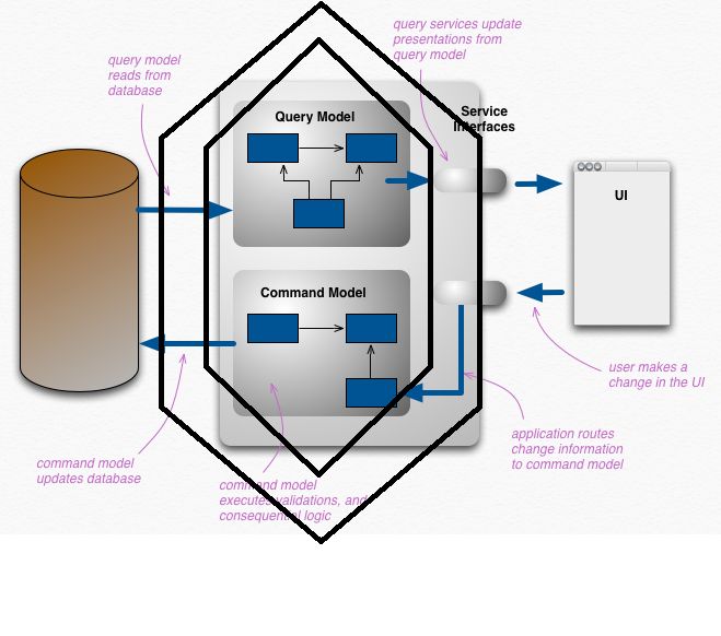 Are Cqrs And Hexagonal Architecture Incompatible Software Engineering Stack Exchange - Perfect Geometric Picture - 8K
