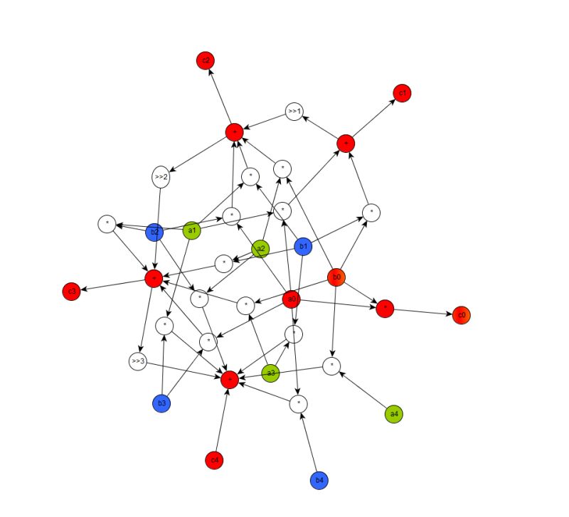 Modular Arithmetic Here Is A Break Down Graph Of Operations Done In 4 Bit Integer - Desktop Gradient Designs for Desktop