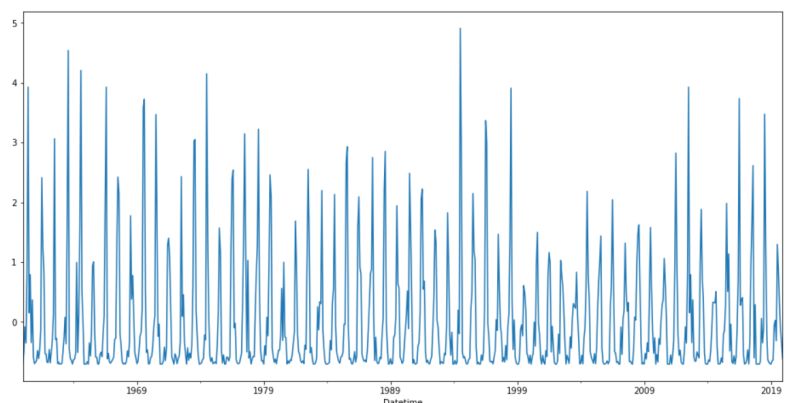 Deep Learning Use Lstm To Forecast Precipitation Stack Overflow - Best Landscape Designs in Desktop