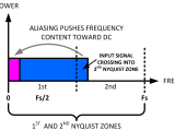 Dsp Adc Input Frequency Bandwidth And Sampling Frequency Electrical