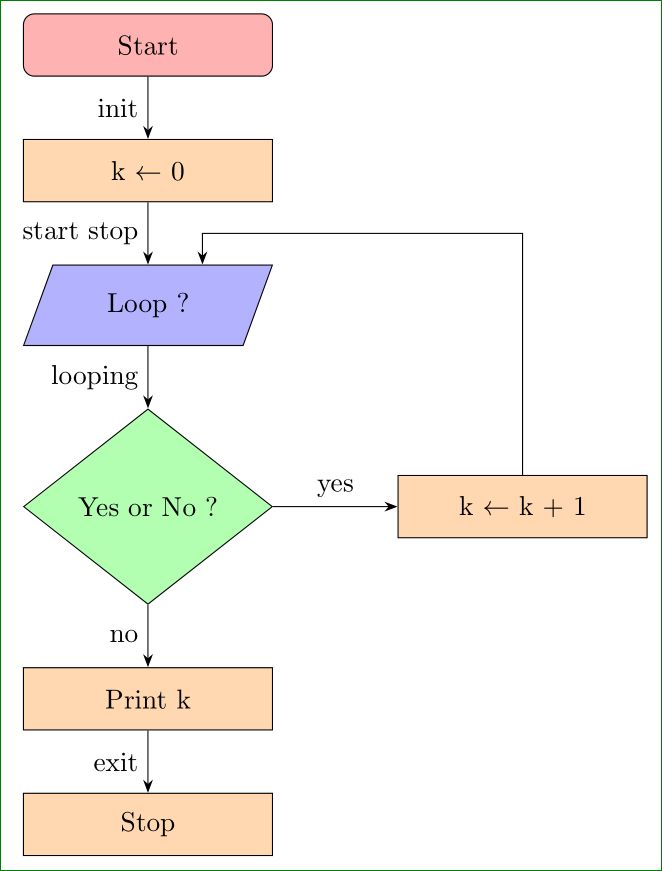 Tikz Flow Chart Latex Tutorial Flowchart Example - Professional Ultra HD Nature Designs | Free Download