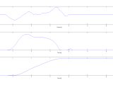 Matlab Plotting Speed And Distance Calculated Using Accelerometer
