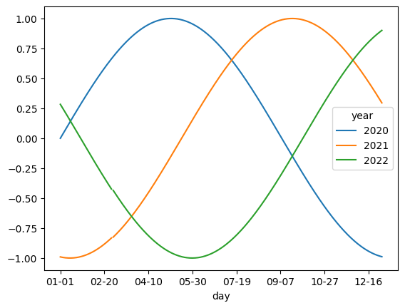 pandas plot time series with month-day as X and year as different lines