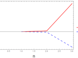 Difference Equations Plotting System Of Recursive Sequences
