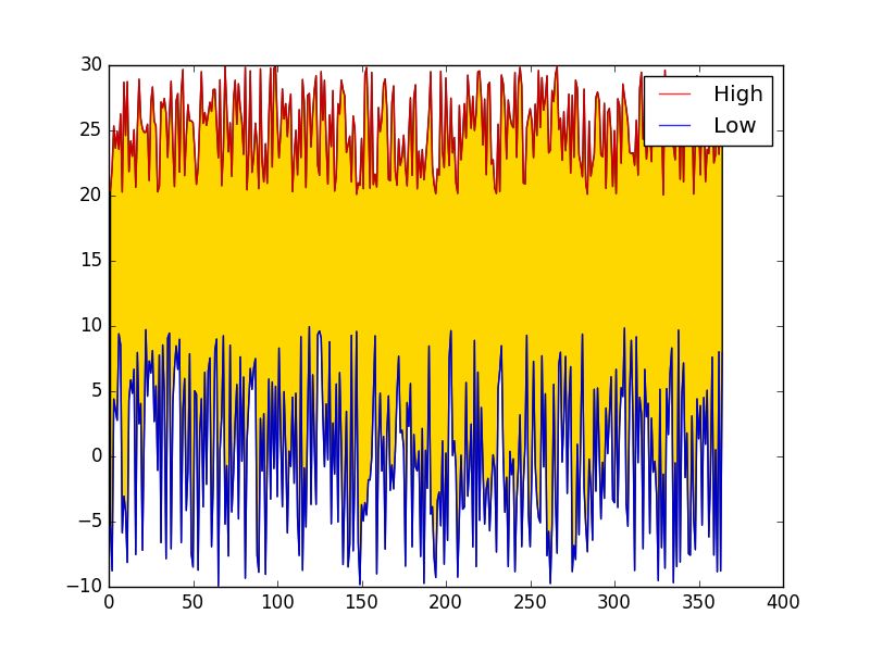 Python Fill Between Returns Valueerror Argument Dimensions Are - Landscape Patterns - Modern Full HD Collection