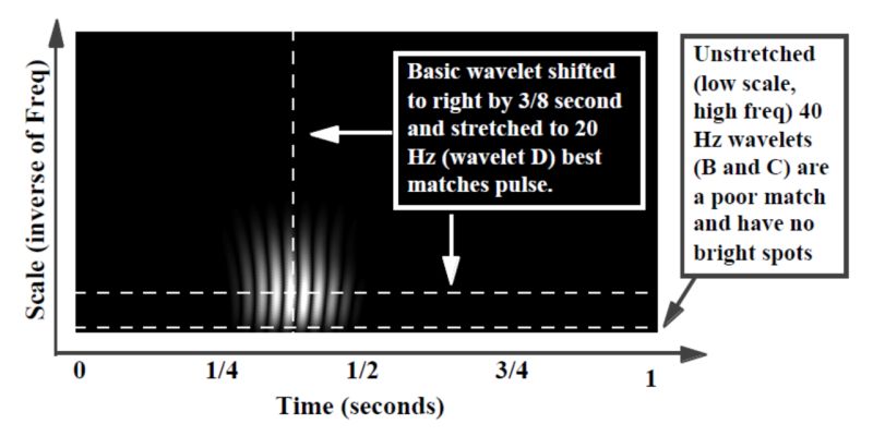 Reading The Wavelet Transform Plot Signal Processing Stack Exchange - Nature Background Collection - 8K Quality