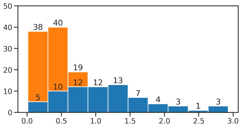Python Matplotlib Histogram How To Display The Count Over The Bar Stack Overflow - Gradient Illustrations - Stunning Mobile Collection