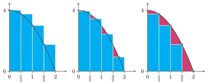 Tikz Pgf Rectangular Approximation Method Riemann Sums Diagrams - Stunning Ultra HD Ocean Wallpapers | Free Download