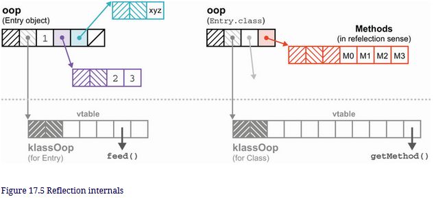 Jvm When Does Method Invoke Retrieve The Vtable Method Pointer In - Best Light Wallpapers in Full HD