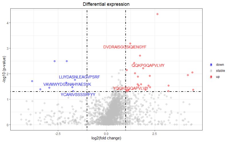R How To Do Selective Labelling With Ggplot Volcano Plot Stack Overflow - Perfect Light Art - Retina
