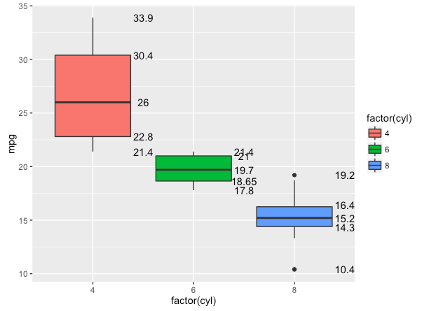 Then, it is possible to use the text function to add labels on top of each box. r - annotate boxplot in ggplot2 - Stack Overflow