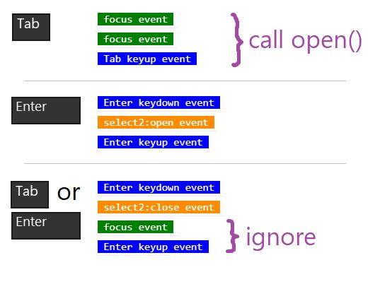 Dropdown Does Not Open On Tab Focus Issue 4025 Select2 Select2 - Best Gradient Backgrounds in High Resolution