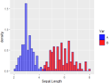 Ggplot2 Adding A Legend To These Two Histograms In R Stack Overflow