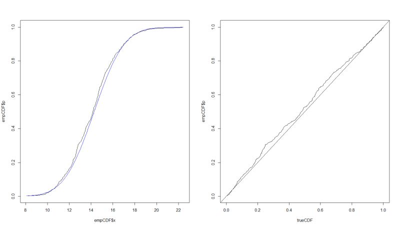 A And C Scatterplots And B And D Cumulative Distribution Functions - Premium Light Illustration Gallery - HD
