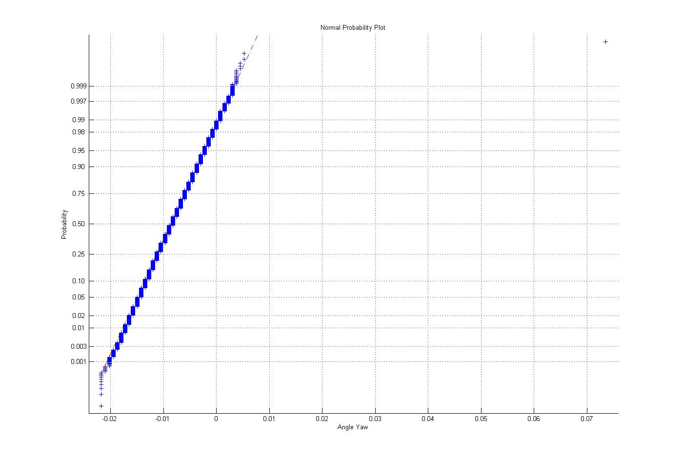 Normal probability Plot. Нормальная вероятностная бумага. Нормальная вероятностная бумага статистика. Вероятностная интерпретация