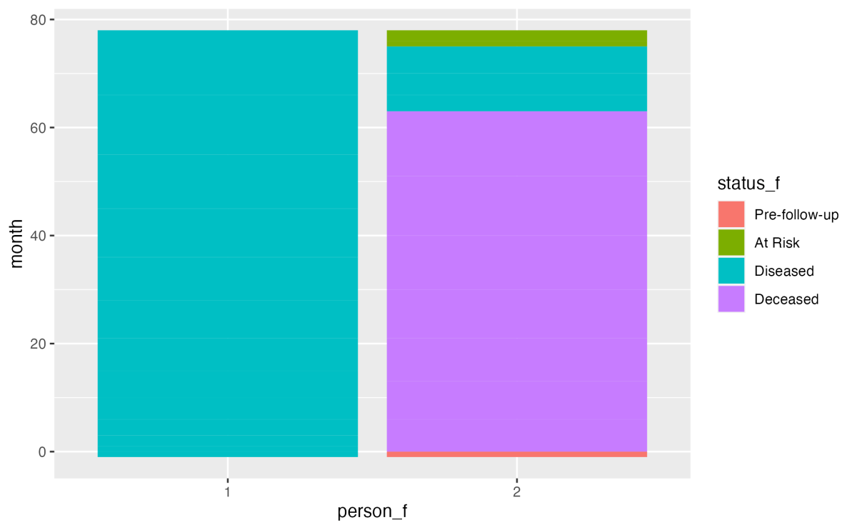 A stacked bar chart