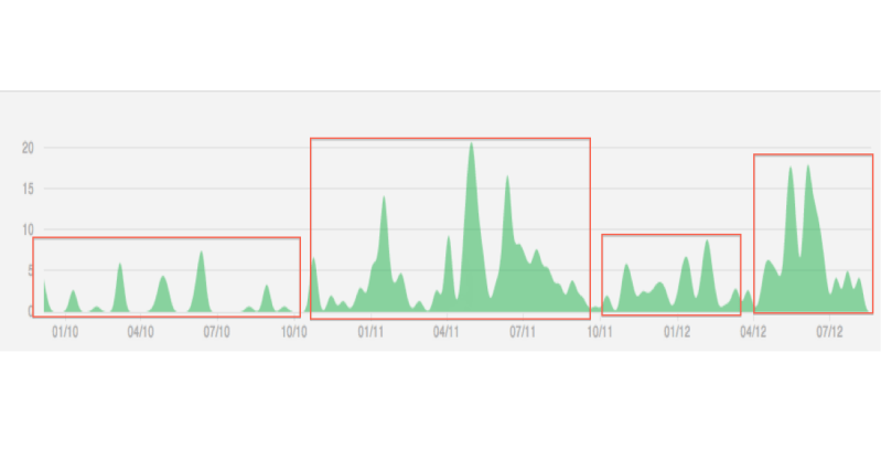 Temporal Data Clustering Pt 2 Hierarchy Representations Lawrence - Gradient Photos - Ultra HD 4K Collection