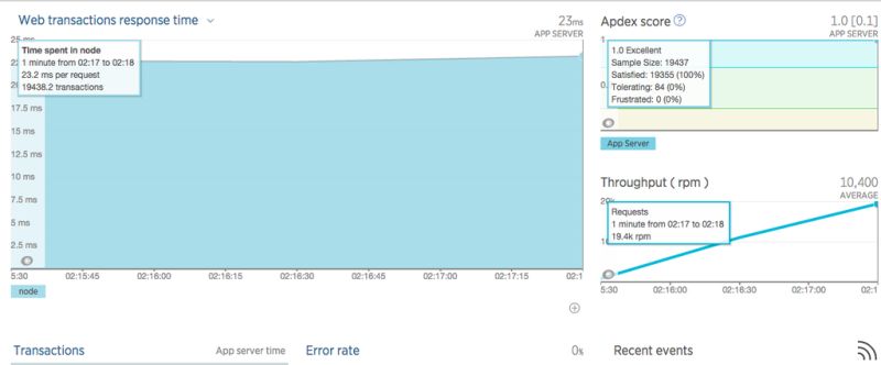 Node Js Node Js Performance Testing Statistics Stack Overflow - Premium Ocean Pattern Gallery - Retina