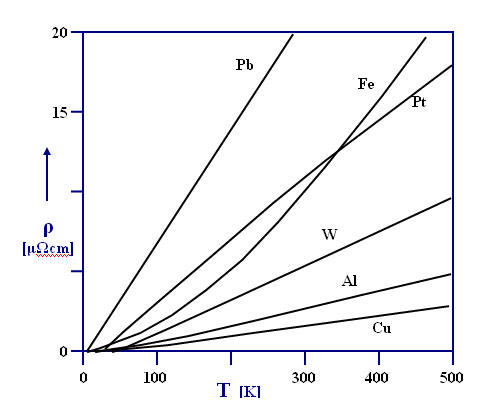 How Greatly Can Heat Increase Resistance Electrical