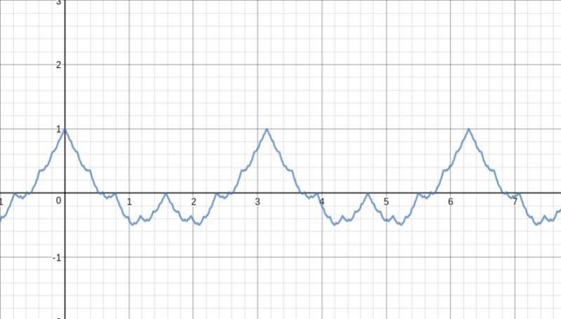 Real Analysis Graph Of Everywhere Continuous Non Differentiable Function Mathematics Stack - City Texture Collection - Retina Quality