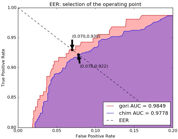 Python Correct Compute Of Equal Error Rate Value Stack Overflow - Light Background Collection - Desktop Quality