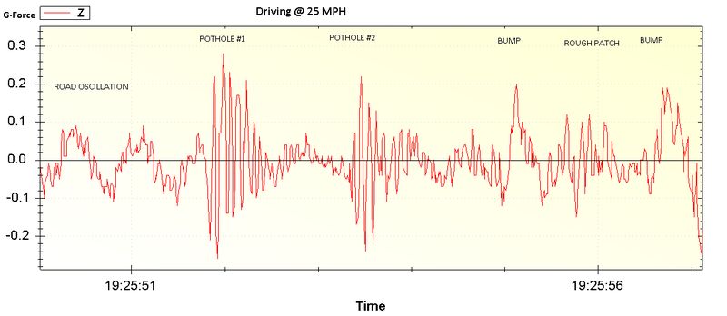 Figure 4 From Pothole Detection Using An Accelerometer And Image - Premium Minimal Design Gallery - High Resolution
