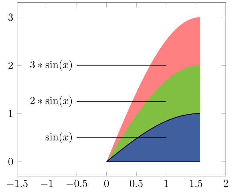 Pgfplots Creating Two Filled Plots That Overlap With Transparency - Gorgeous Sunset Pattern - Ultra HD