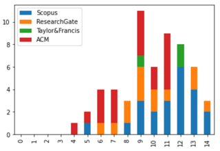 stacked bar plot