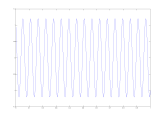 Sketching Sine Wave In Matlab Electrical Engineering Stack Exchange