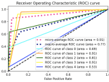 Python Plotting The Roc Curve For A Multiclass Problem Stack Overflow