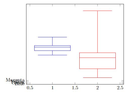 Pgfplots Read Boxplot Prepared Values From A Table Tex Latex - Ocean Wallpaper Collection - Mobile Quality