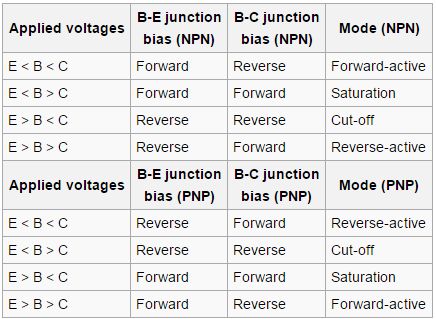 Bjt Operation Modes Electronics Believer - Incredible City Image - Full HD