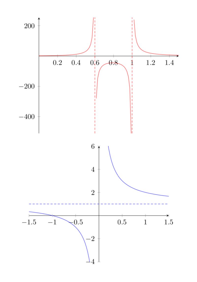 Pgfplots Asymptote Handling Tex Latex Stack Exchange - Stunning Geometric Pattern - 8K
