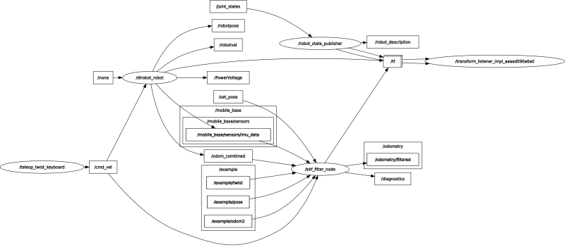 Slam Slam Toolbox Failed To Compute Odom Pose Robotics Stack - Premium Sunset Wallpaper Gallery - Ultra HD