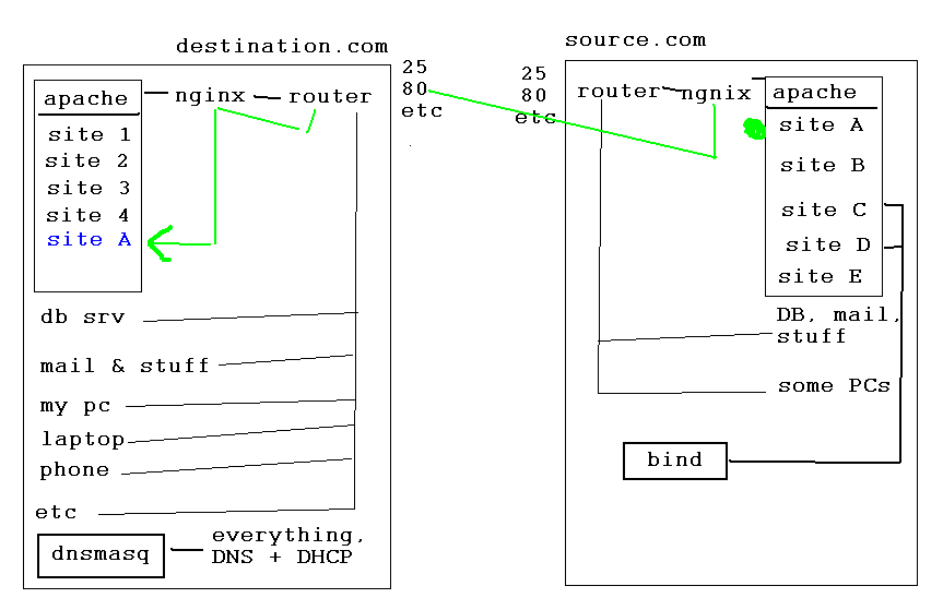 Under the network admin section, install a new plugin called nginx helper. Wordpress Multisite Access From Intranet And Extranet Super User