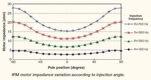 A Sensorless Control Method Called High Frequency Injection Hfi Works - Stunning Ultra HD Geometric Designs | Free Download