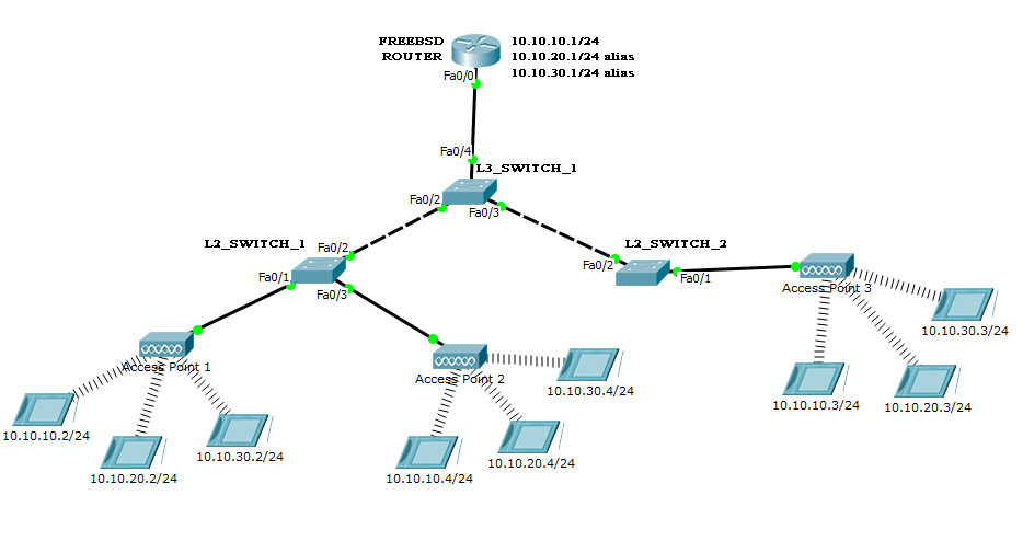 How Can I Introduce Vlans To An Existing Setup With Wireless