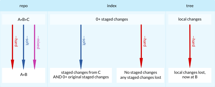 Difference Between Git Reset Soft Mixed And Hard - Best Space Pictures in 8K