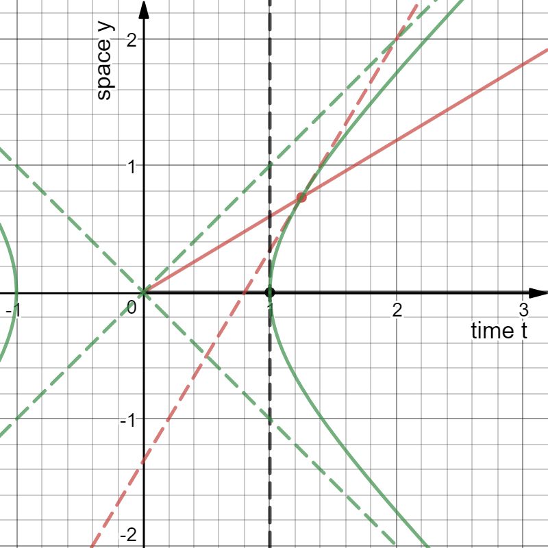 Special Relativity Time Dilation In Two Reference Frames Physics - Best Vintage Arts in High Resolution