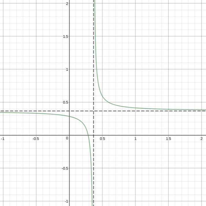 Calculus A Double Asymptote Function Mathematics Stack Exchange - Classic Desktop Landscape Arts | Free Download