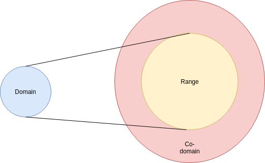 Difference Between Codomain And Range Informative Math Geometry Mathematics - Best Ocean Backgrounds in Full HD