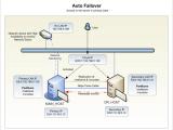 Cluster High Availability Failover Hardware Hookup Server Fault