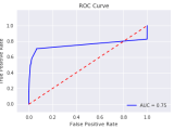 Scikit Learn Roc Curve Shows Strange Results For Imbalanced Dataset