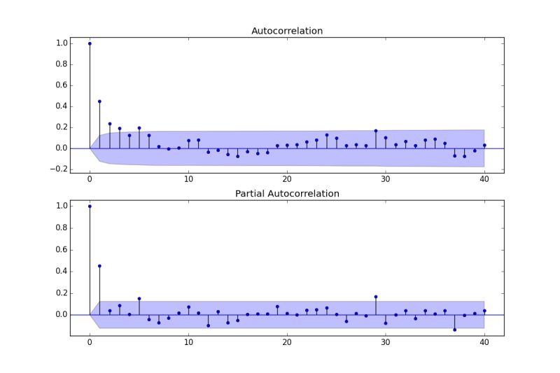 Acf Plot Pacf Plot Time Series Plot And Histogram Of Weekly Number - Stunning 8K Colorful Backgrounds | Free Download