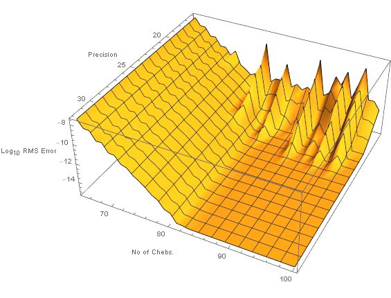 Polynomials Accuracy Of Chebyshev Interpolation Mathematica Stack - Professional HD City Textures | Free Download