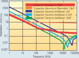 Decoupling Capacitors Low Esr Electrolytic Vs Electrolytic Ceramic - Premium Abstract Photo Gallery - 4K